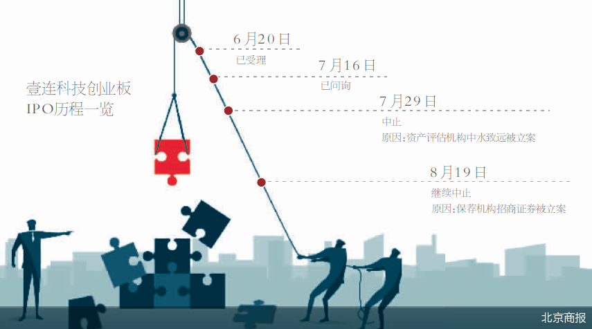 排队两个月再度踩雷中介机构 壹连科技IPO暂缓