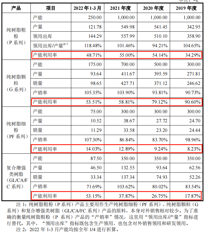 数据来源：中研股份招股书