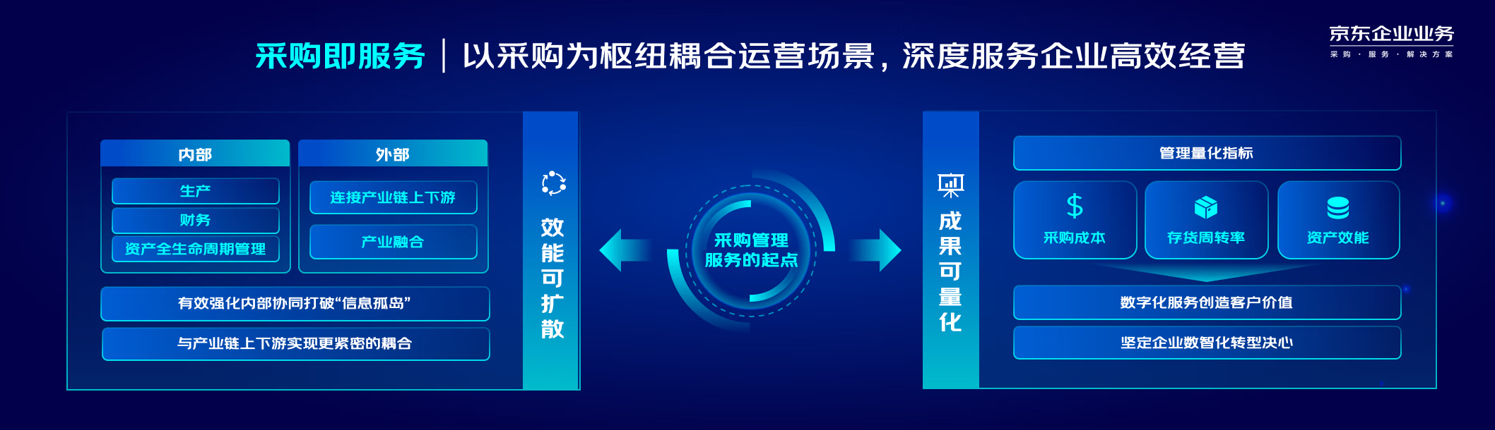 “采购即服务” 京东企业业务以采购为起点深入企业经营管理全场景