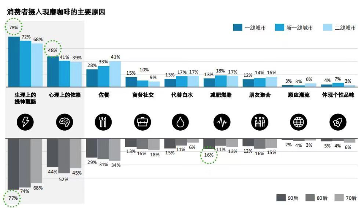 消费者摄入现磨咖啡的主要原因 图片来源：德勤中国·中国现磨咖啡行业白皮书