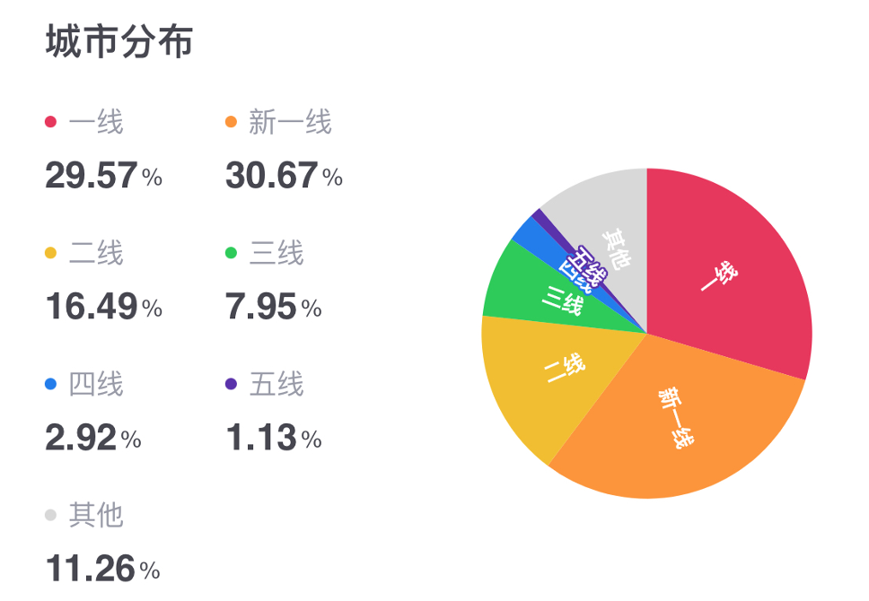 星巴克门店城市等级分布比例 图片来源：窄门餐眼