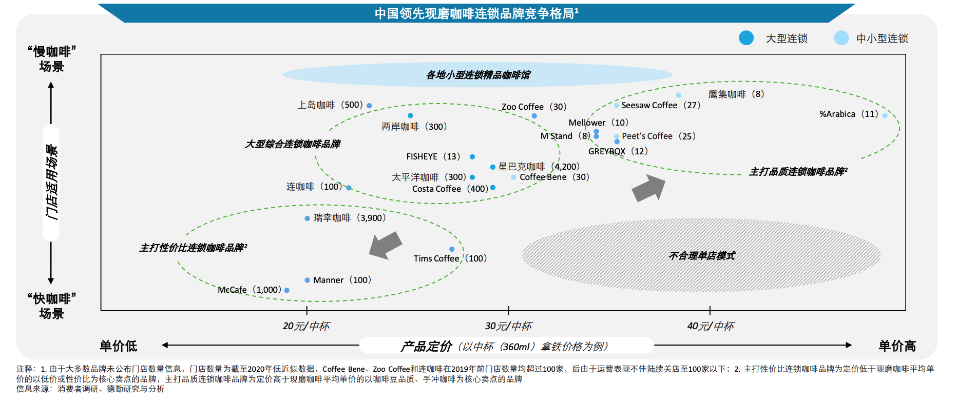 咖啡场景从慢到快的变化 图片来源：德勤中国·中国现磨咖啡行业白皮书