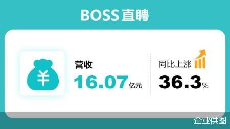 BOSS直聘三季报：营收16.07亿元，同比增长36.3%