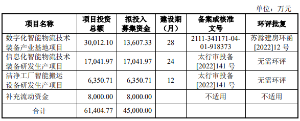 募投项目摘要，数据来源：申报稿