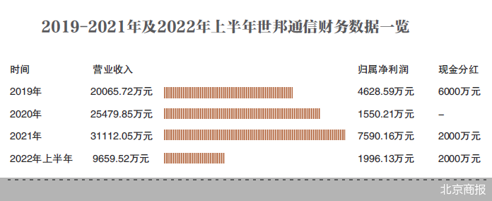 北京商报