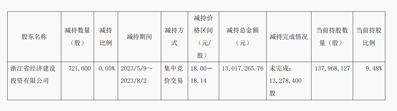 永安期货持股5%以上股东提前终止减持 此次减持72.16万股