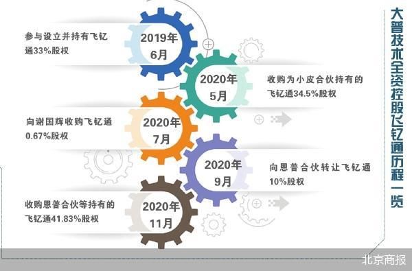 收购次年商誉减值 大普技术控股飞钇通踩雷