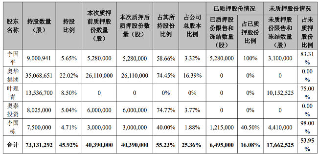 奥华集团及其一致行动人所持股份累计质押情况 