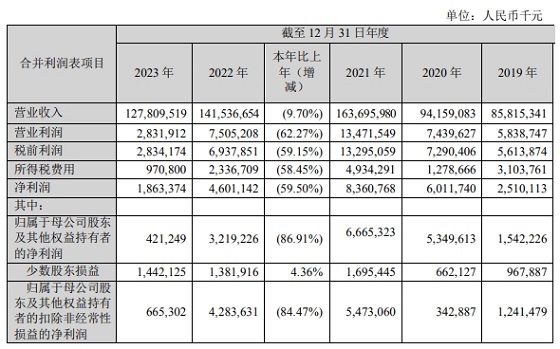 中集集团2023年归母净利润下滑近九成：集装箱主业陷周期性低谷