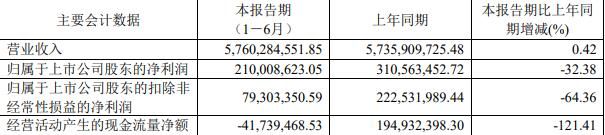 三棵树跌6.7% 上半年扣非降64%经营现金流转为负