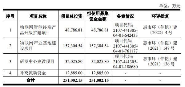 博实结上市募9.9亿首日涨111.24% 营收连降2年