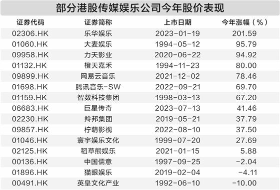 龙头公司动作频频 港股传媒娱乐股好戏连台