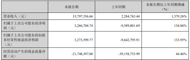 *ST和科连亏3年 2016年上市募资2.07亿元