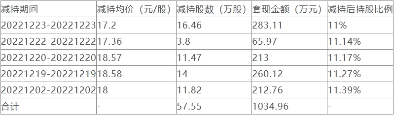澄天伟业实控人方拟减持预计套现2亿 此前已套现1.3亿