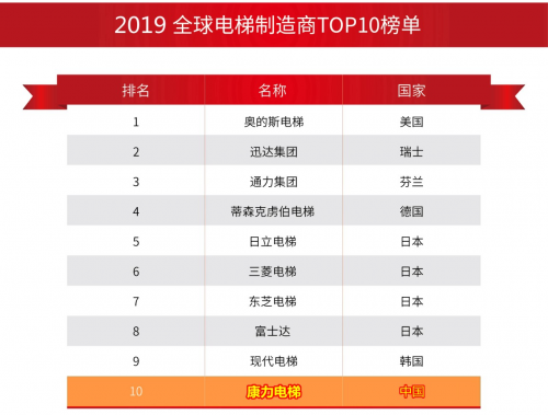 見證中國力量的崛起康力電梯實力躋身2019全球電梯製造商10強