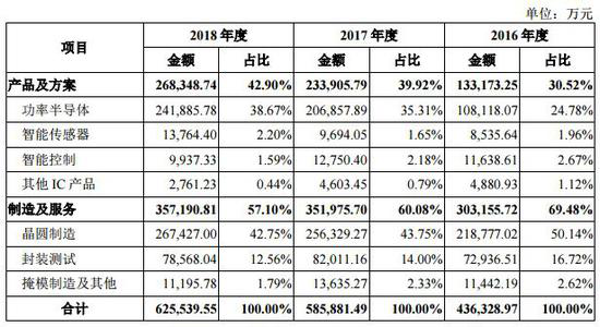 Ai芯天下丨资本丨科创红筹华润微电子，持续发力高端传感器市场