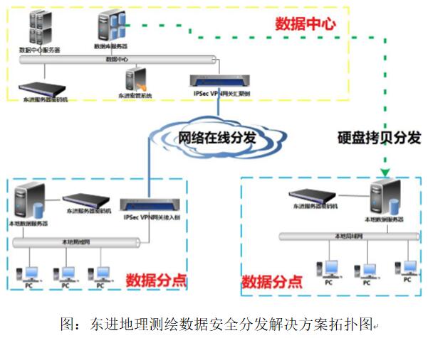 东进地理测绘数据安全分发解决方案：护航数据安全