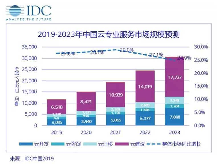 IDC：中国云专业服务市场规模2023年将达306亿元