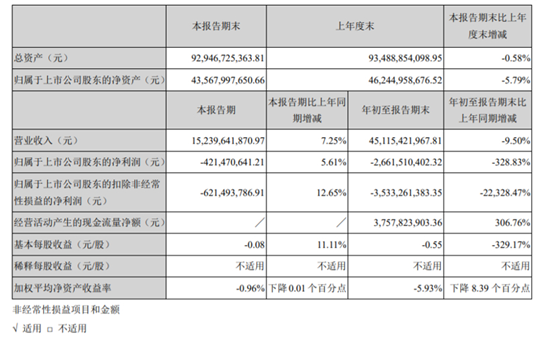 长安汽车前三季度营收降9.5%,净利润亏损26.6亿元