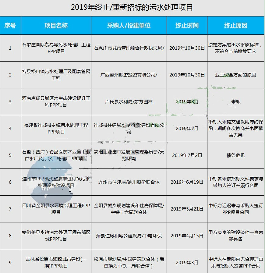 2019年多地污水处理PPP项目停止 环保板块将受牵连