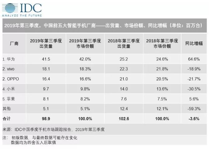 IDC：2019Q3中国智能手机市场出货量约9890万台 OPPO下跌21.7%