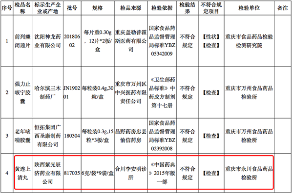 来源：重庆市药品监督管理局 