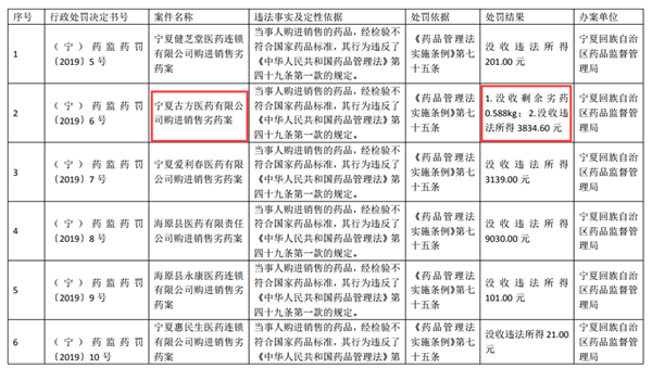 宁夏古方医药有限公司销售劣药被罚 近两年屡上质量“黑榜”