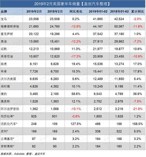 美国2月豪华车销量：宝马夺冠 奔驰奥迪大跌12%