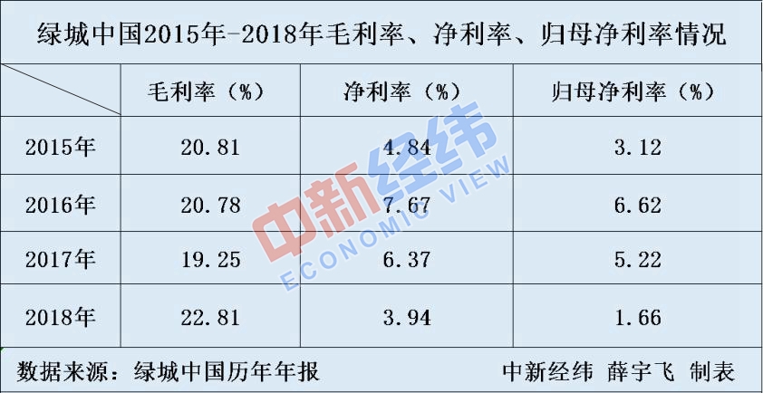 绿城中国：销售增速降至个位数 净利润腰斩