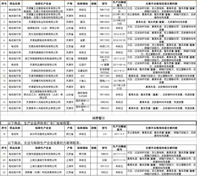 “爱玛”“小鸟”等22款不合格电动自行车下架