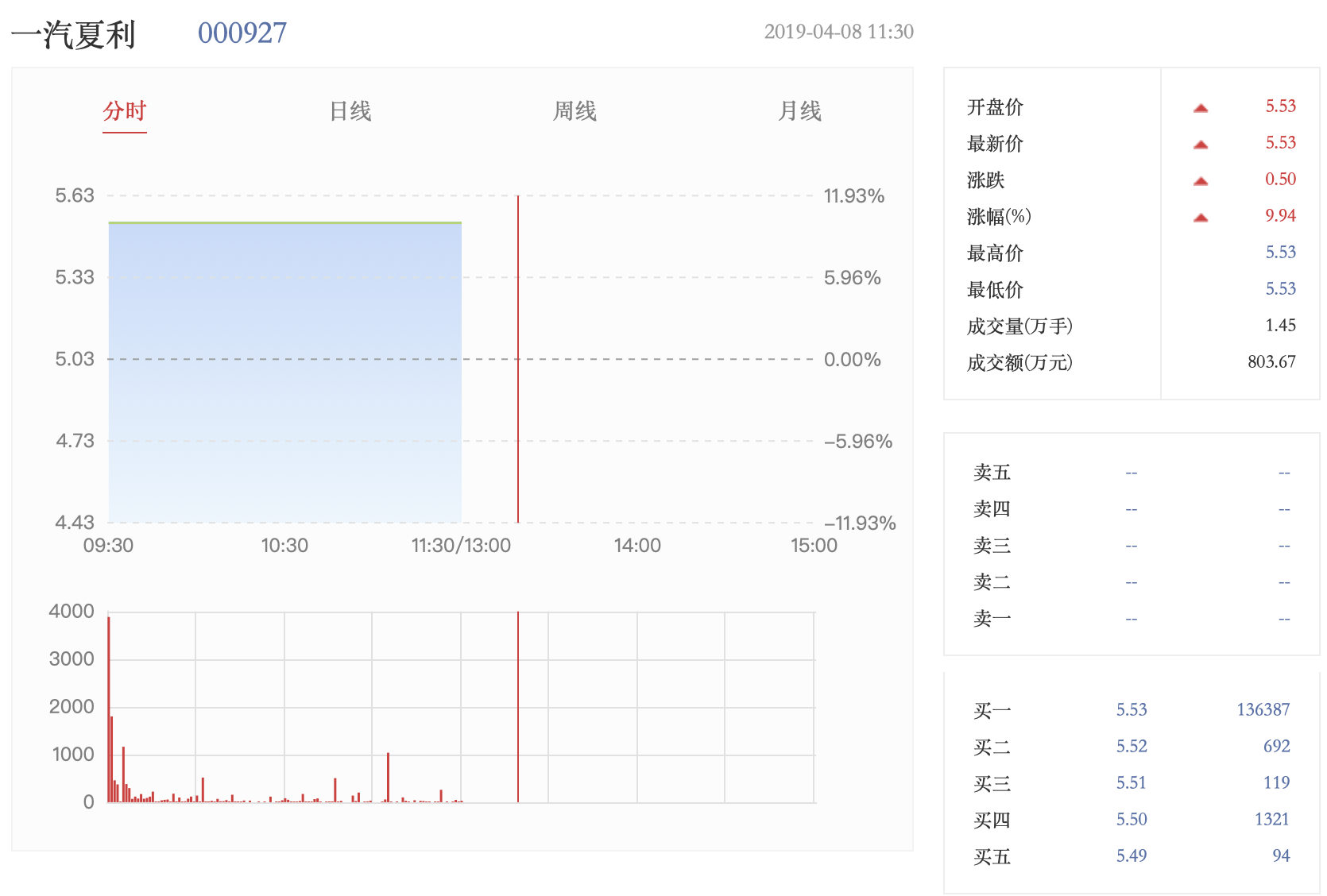 筹划与国内新能源车企合作，一汽夏利复牌涨停