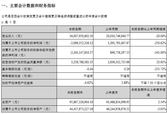 长安汽车2019年一季报：净利润由盈转亏20.9亿元