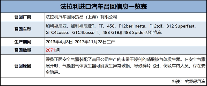 高田气囊隐患再发 法拉利召回2071辆进口汽车