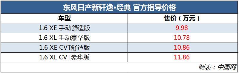 新轩逸·经典上市 将与全新一代轩逸同堂销售