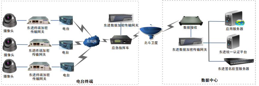 东进电台卫星组网安全解决方案：让数据安全更有保障