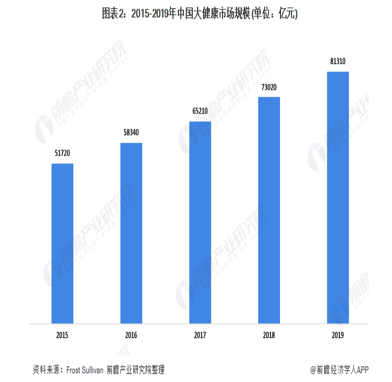 益百分掘金大健康蓝海 科技智能成产品新亮点