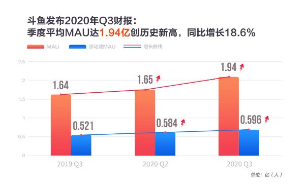 斗鱼第三季度MAU创历史新高至1.94亿 付费用户达790万