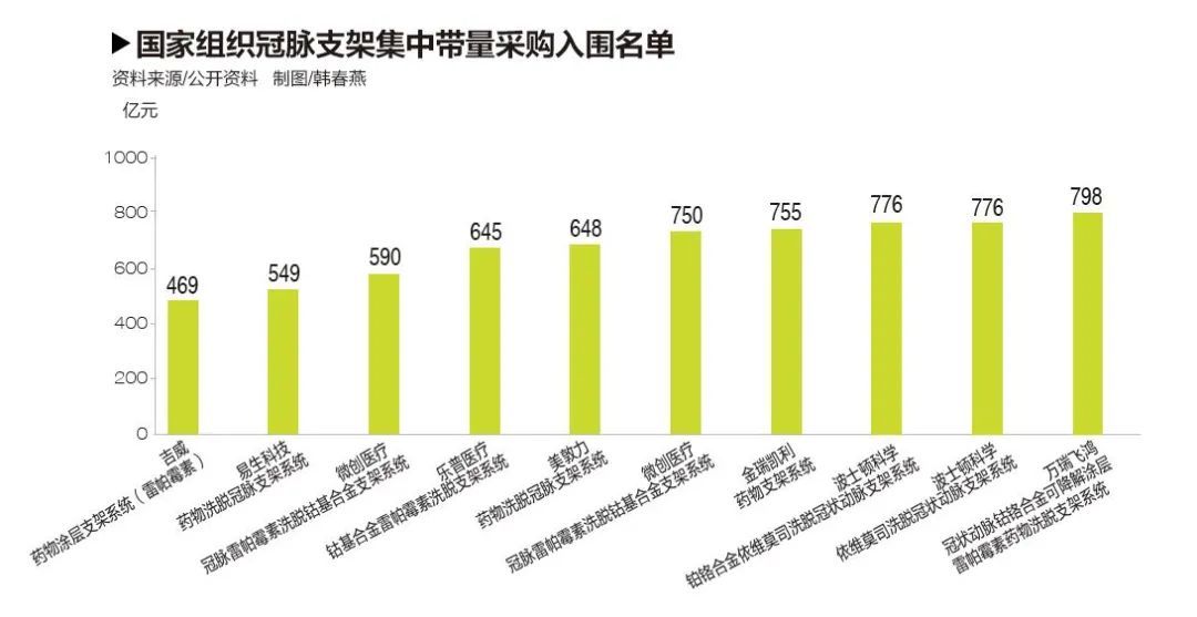 冠脉支架骤降95%的背后：剩下的钱都去哪了？