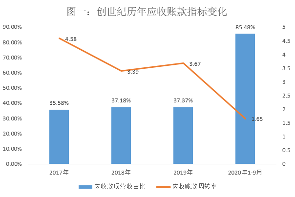 创世纪转型后遗症：激增的应收款项与高质押的偿债风险