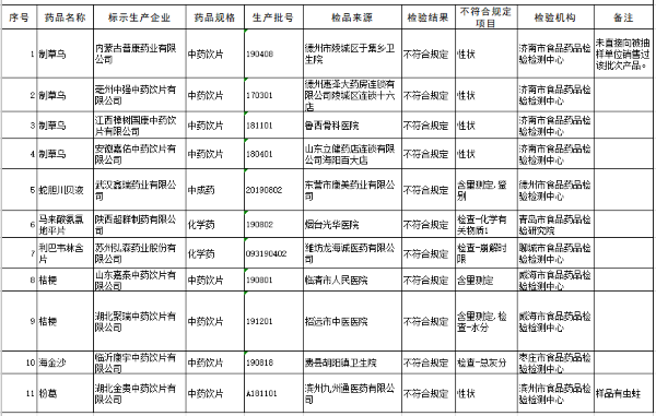 来源：山东省药监局  