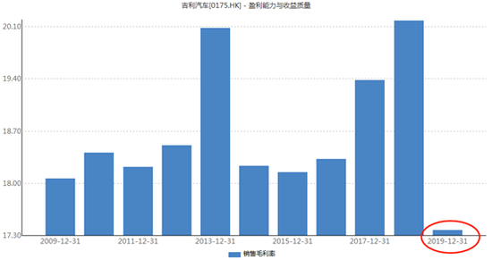 吉利汽车销量下降1成库存反增近2成 年度分红下滑再现