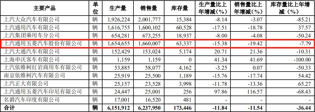 上汽集团10年来净利首下滑 现金分红创3年新低