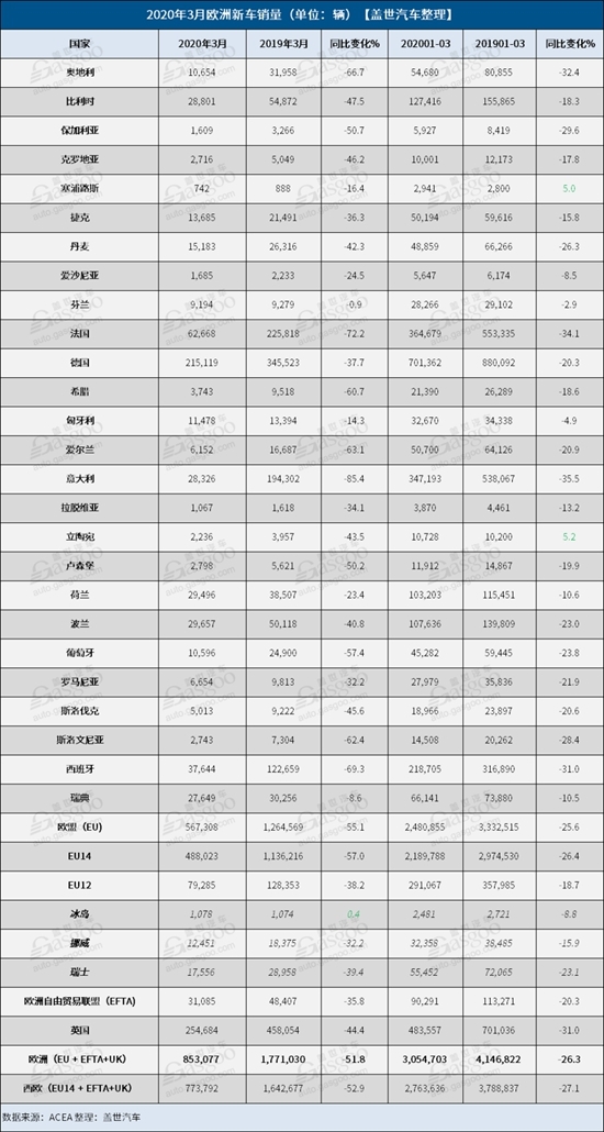 3月欧洲汽车销量萎缩52% 15大车企跌幅均超35%