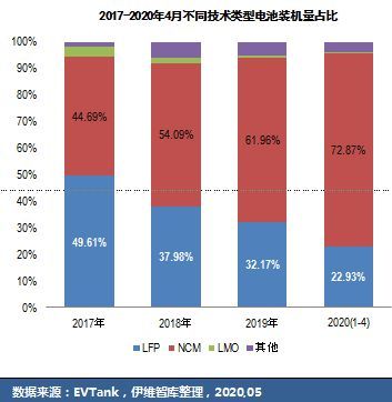 三元锂“霸占”逾七成动力电池市场 磷酸铁锂被逼到墙角？