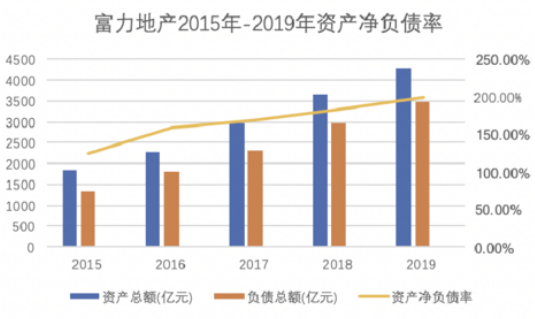 富力的烦扰：信用恶化 偿债能力指标业内倒数