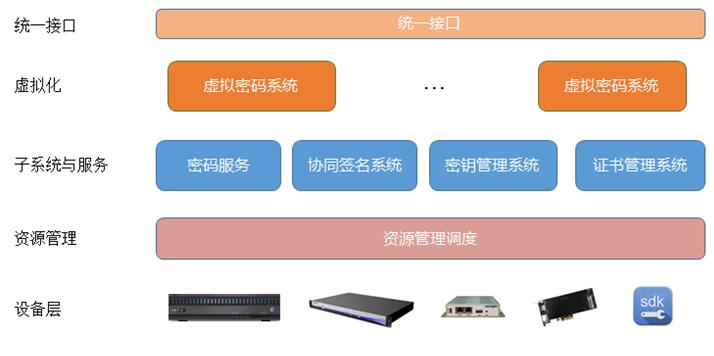 东进技术：以超融合算力平台推动高性能密码的实现