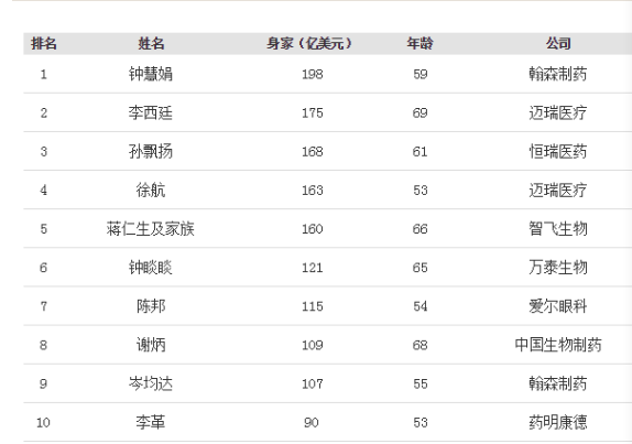 福布斯中国发布医疗健康富豪榜 翰森制药钟慧娟198亿美元登顶
