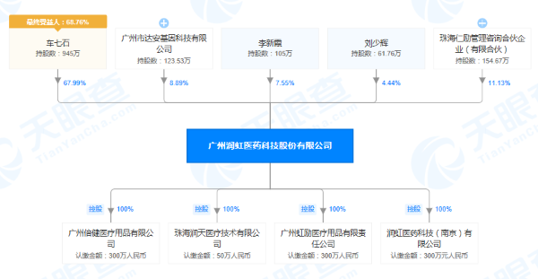 广州润虹医药科技股份有限公司股权穿透图(来源：天眼查) 