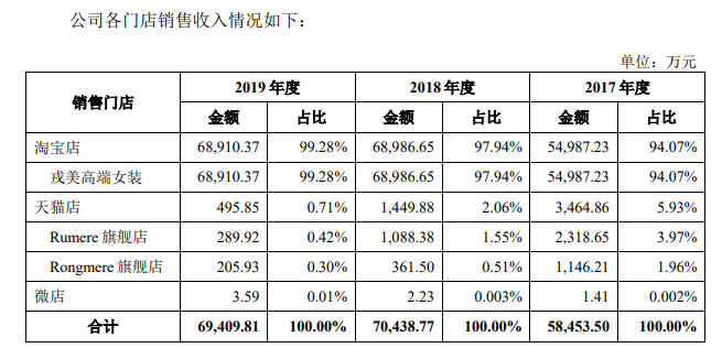 戎美股份冲刺创业板：99%营收靠淘宝 仅一成多产品自主生产