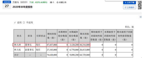 万里马上半年营收净利大幅下滑 今年董事长累计套现超6000万元